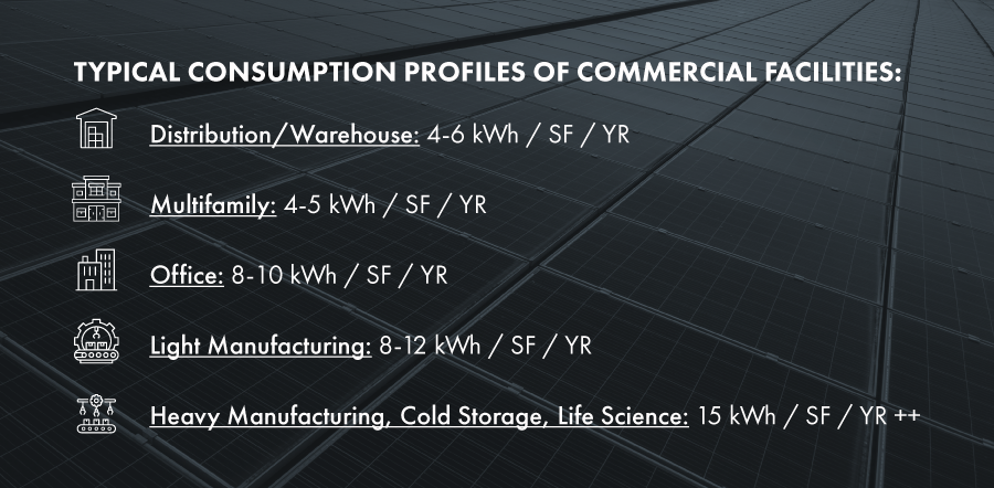 Commercial Real Estate Energy Consumption Profiles